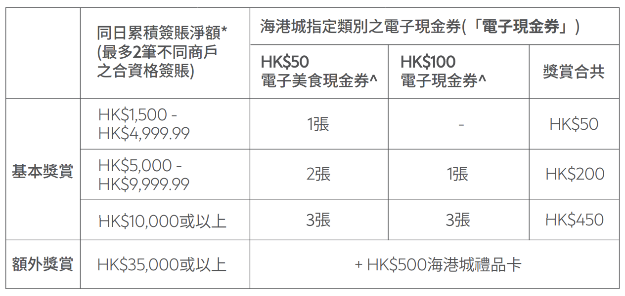 渣打 海港城優惠｜買滿HK$200可參加抽獎贏HK$1,000海港城禮品卡 簽賬賺高達HK$2,750獎賞！